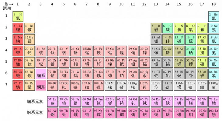 Bảng tuần hoàn các nguyên tố hóa học trong tiếng Trung