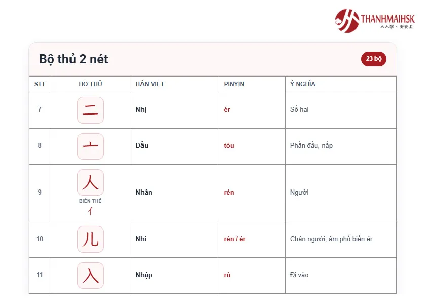 Một số biến thể của 214 bộ thủ Một số biến thể của 214 bộ thủ