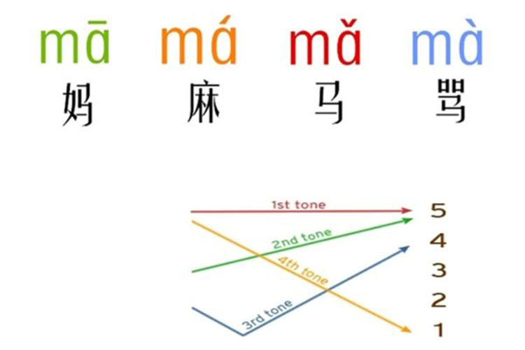 Thanh điệu trong tiếng Trung