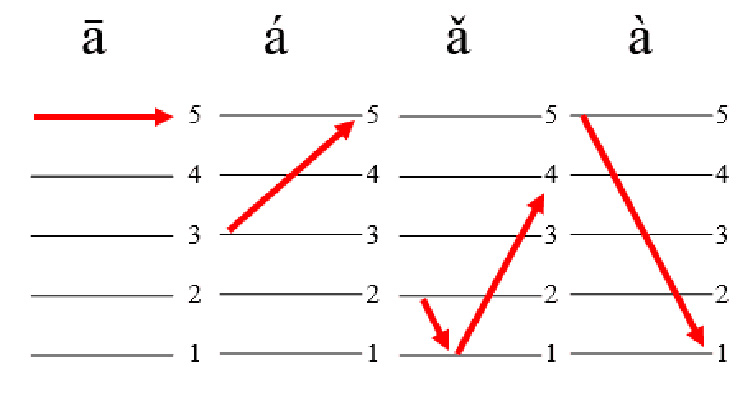 Bắt đầu học tiếng Trung Quan thoại như thế nào?