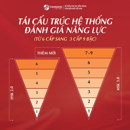 Chuyển từ 6 cấp sang hệ thống 3 cấp – 9 bậc trong HSK 3.0