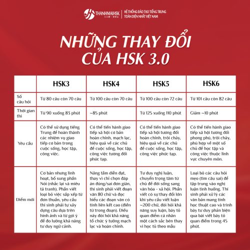 Phân tích độ khó cụ thể của từng cấp HSK 3.0